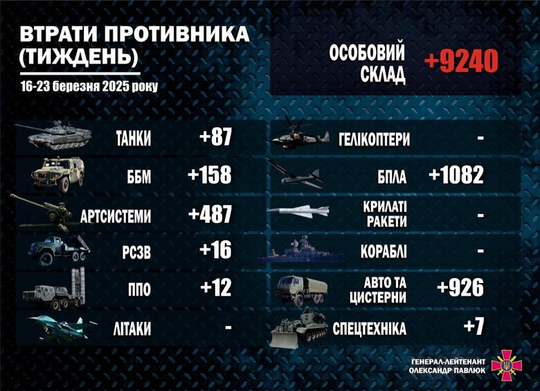 Втрати російських окупантів