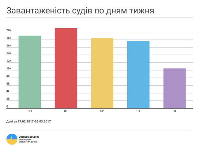OpenDataBot представил рейтинг самых загруженных судов Украины. ИНФОГРАФИКА 03