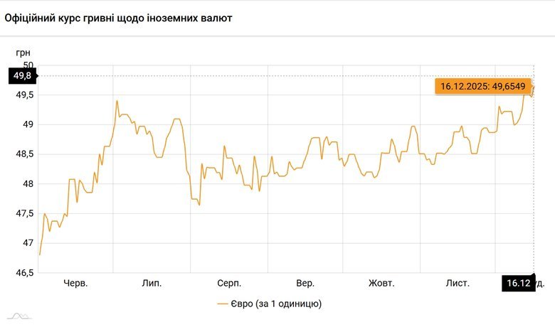 Курс євро на 16 грудня 2025 року