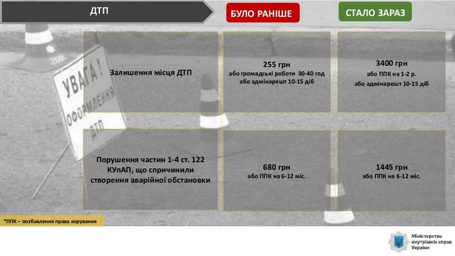 Вступили в силу повышенные штрафы за нарушение правил дорожного движения 05