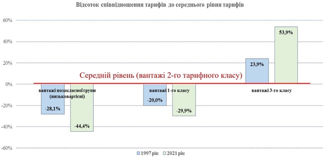 Чому Укрзалізниця підняла тарифи майже на всі вантажні перевезення 02