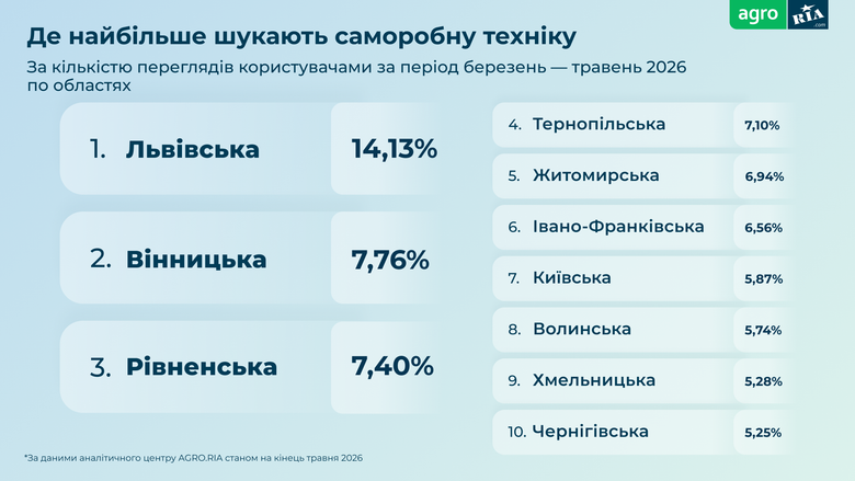 Які сільгосптехніку купували українські фермери цієї весни?