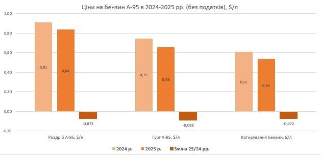 Чому зростають ціни на пальне