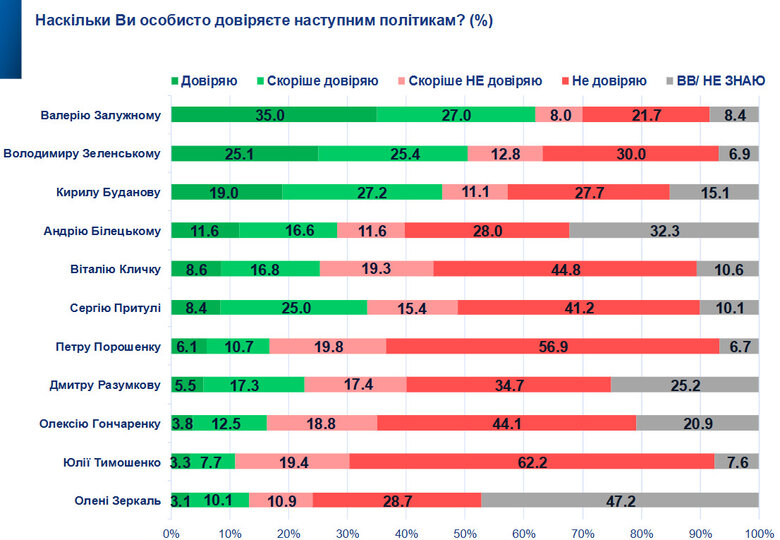 Залужный опережает Зеленского в рейтинге доверия