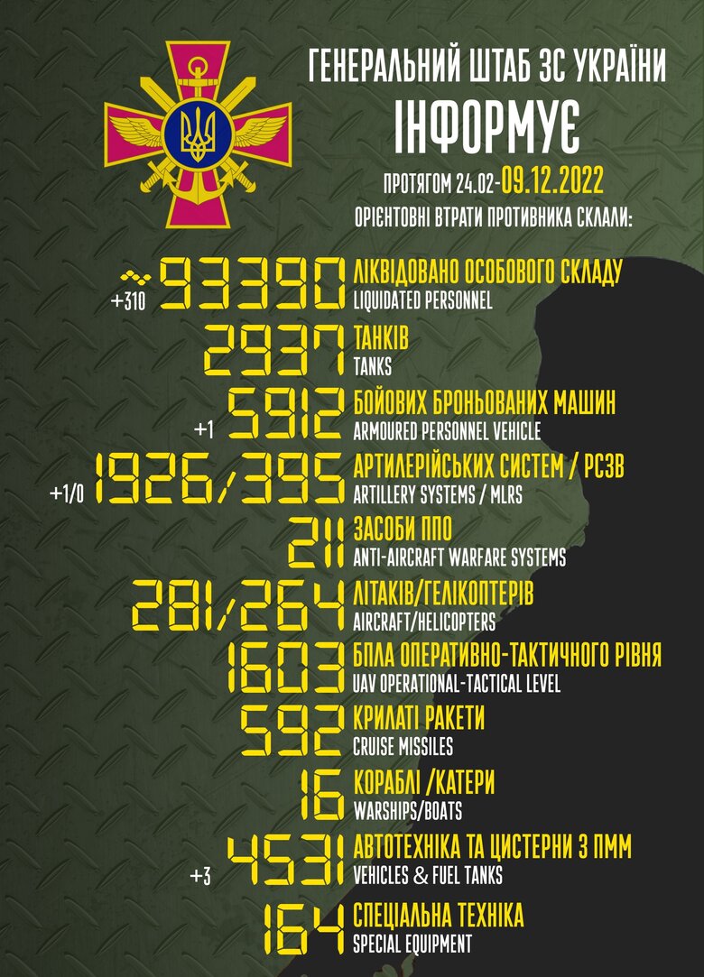 Total combat losses of Russian Federation since beginning of war - about 93,390 people, 2,937 tanks, 1,926 artillery systems, 5,912 armored vehicles 01