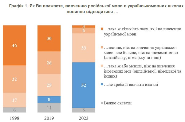 52% українців проти вивчення російської мови у школах, - опитування 01