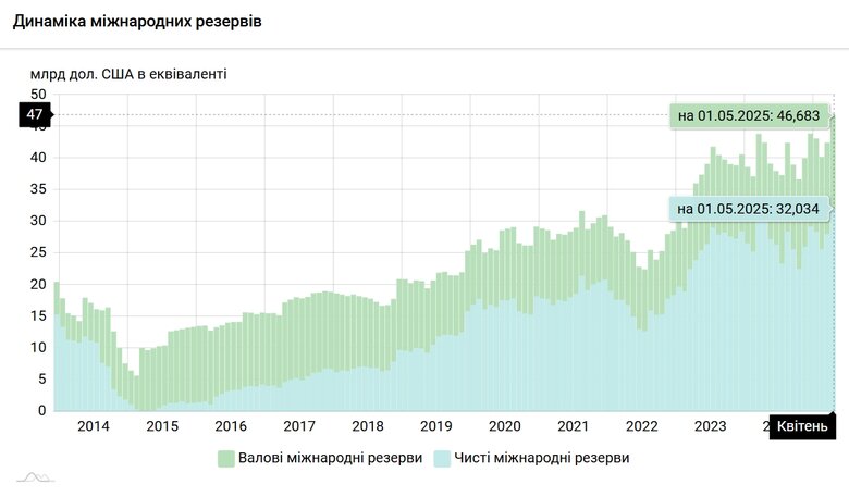 Міжнародні резерви України станом на 1 травня 2025 року