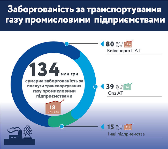 Долги за транспортировку газа превышают 1,9 миллиарда, – Укртрансгаз 04