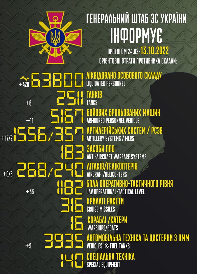 Загальні бойові втрати РФ від початку війни - близько 63 800 осіб, 268 літаків, 240 гелікоптерів, 2511 танків, 1556 артсистем, 5167 броньованих машин 01