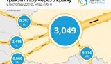 Транзит російського газу в листопаді зріс на 16%, – Оператор ГТС