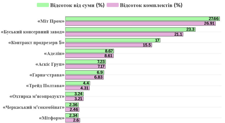 Переможці тендерів на закупівлю харчування для ЗСУ на перше півріччя 2025 року