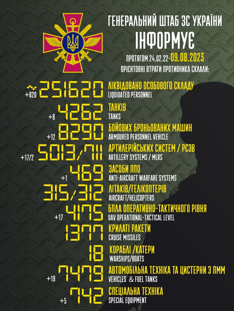 Total combat losses of Russian Federation since beginning of war - about 251,620 people (+820 per day), 4,262 tanks, 5,013 artillery systems, 8,290 armored vehicles 01