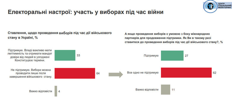 Більшість проти балотування Зеленського на другий термін