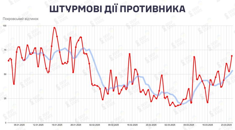 Ситуація на Покровському напрямку