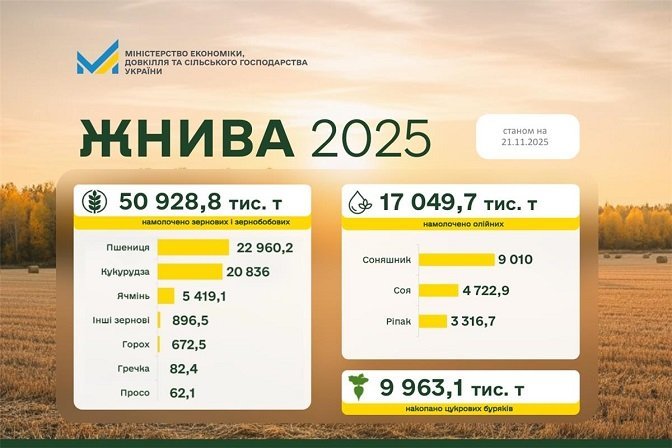 жнива 2025