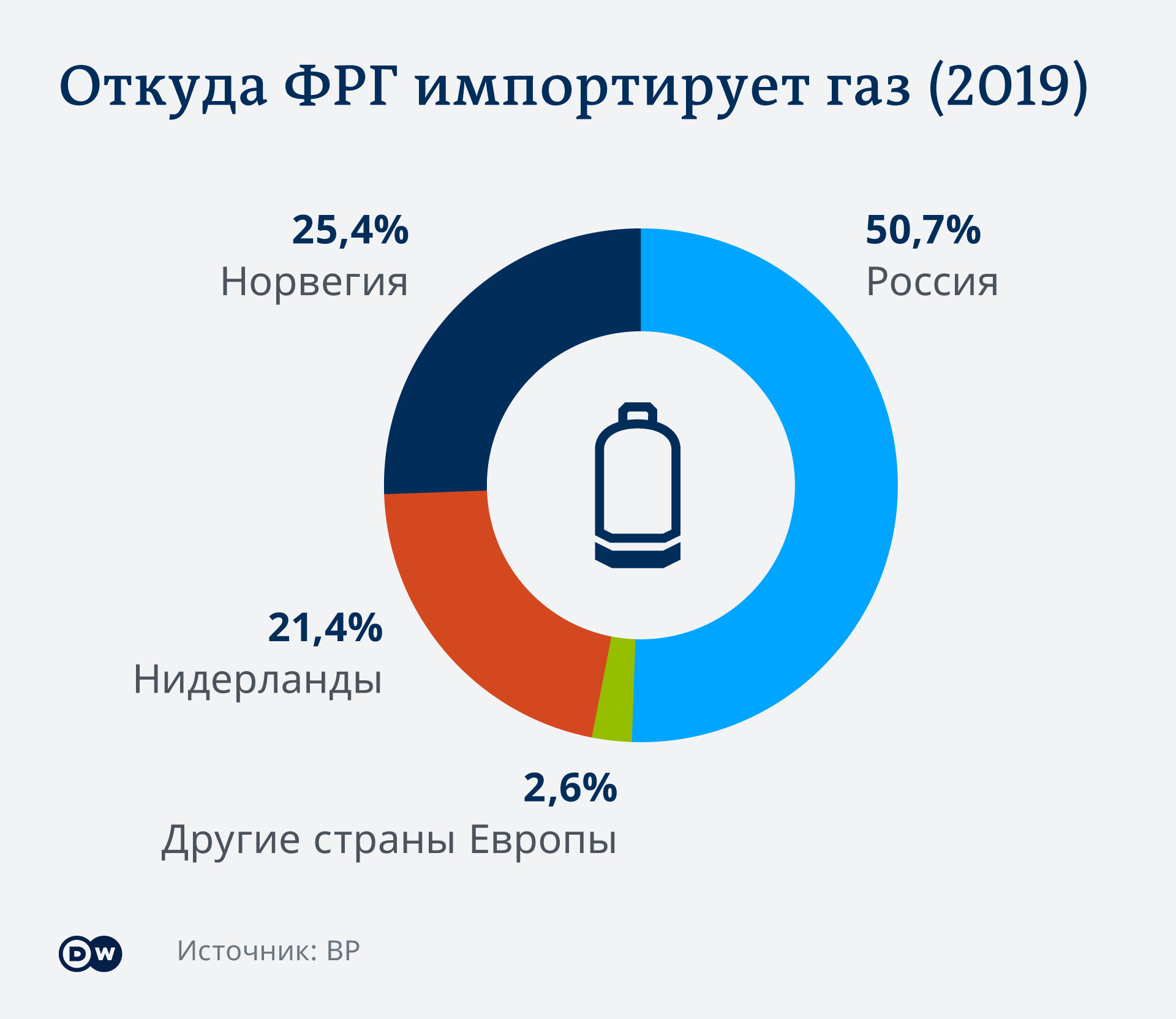 Зачем Германии российский газ | Бізнес.Цензор