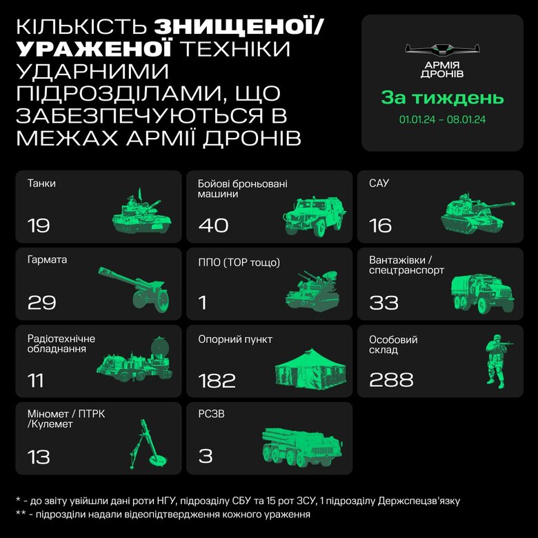 Drone Army operators destroyed 288 invaders, hit 19 Russian tanks and 40 ACVs in the first week of 2024 - Fedorov 01