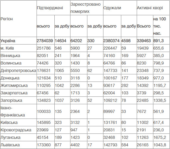 В Украине за сутки от COVID-19 умерли 330 человек, зафиксированы 14 634 новых случая заражения, 4 598 человек выздоровели 10