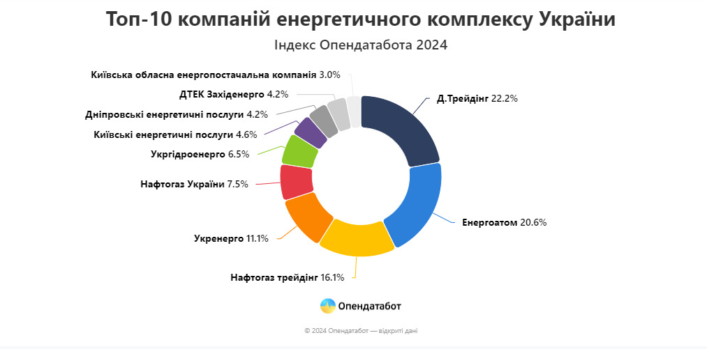 найбільші енергокомпанії