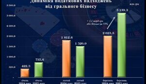 Український гемблінг: податкові надходження зростають попри війну