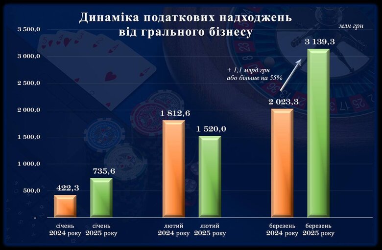 Податкові надходження до бюджету від грального бізнесу у 2025 році
