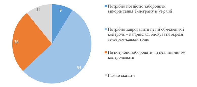 Ставлення до блокування Telegram в Україні