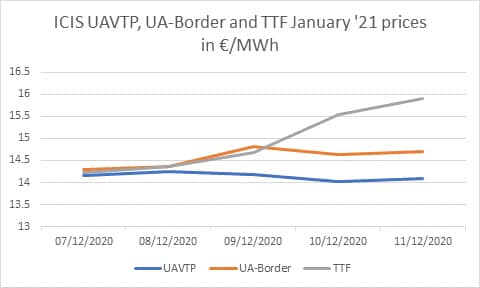 Цены на газ в Украине упали ниже европейских 01