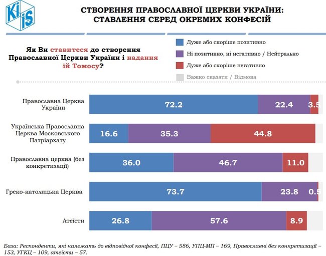 54,2% українців ставляться позитивно до створення ПЦУ, а 50,6% - вважають, що надання Томосу обєднує суспільство, - опитування КМІС 04