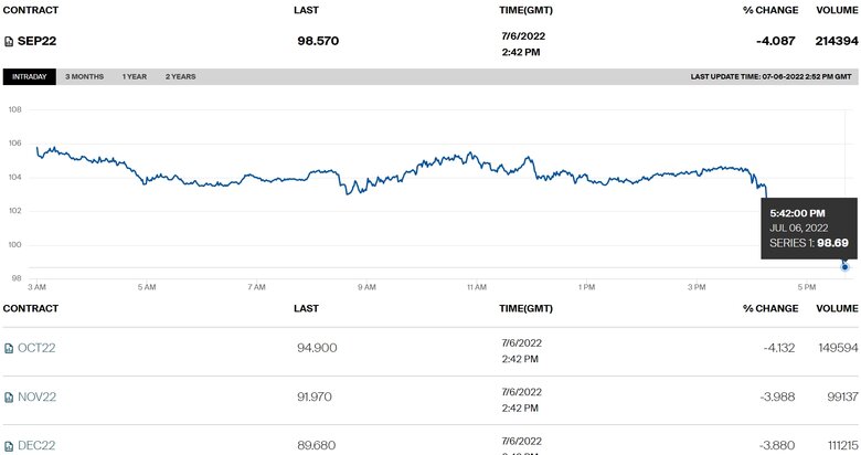 Ціни на нафту впали нижче $100 за барель вперше за останні місяці 01