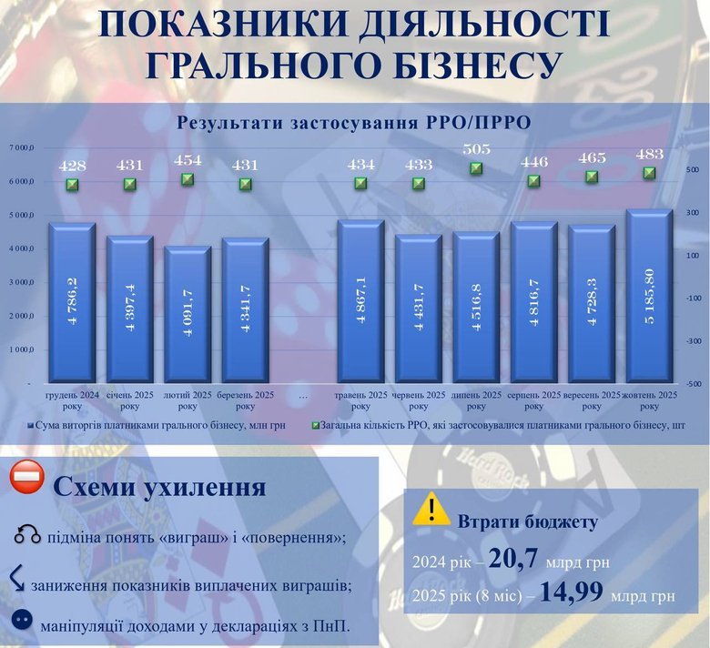Податки від грального бізнесу майже не зросли, попри рекордні виторги