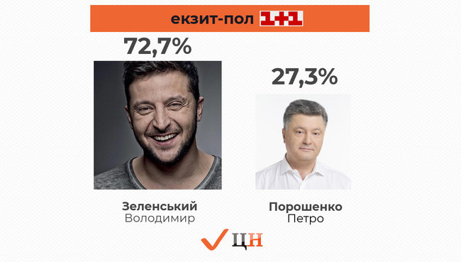 Зеленський перемагає з великим відривом, - екзит-пол ТСН і 112 Україна 01