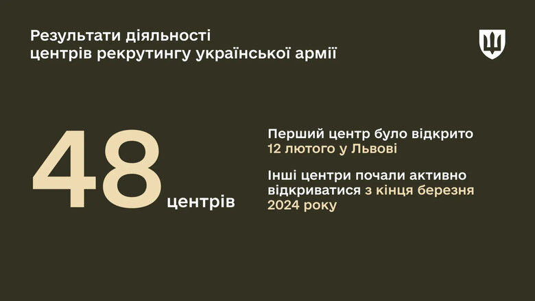 Сколько женщин обращаются в рекрутинговые центры