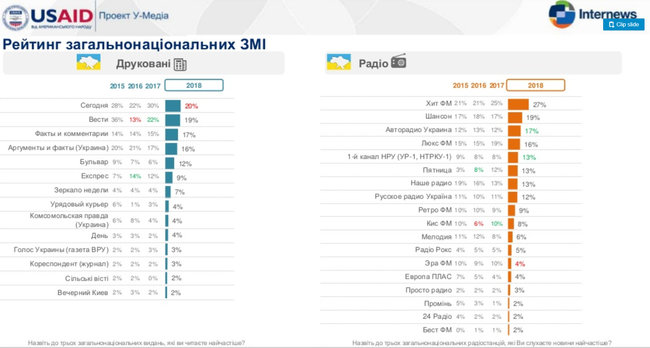 Цензор.НЕТ – сайт, який найчастіше читають з-поміж загальнонаціональних ЗМІ України, - дослідження 03