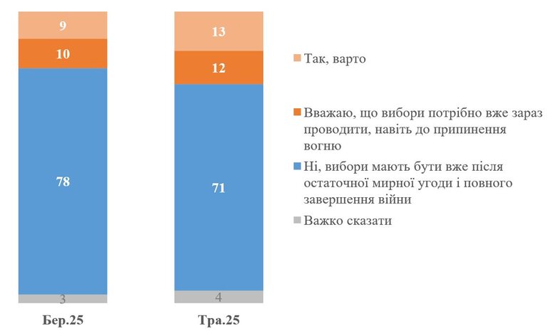 Скільки українців підтримують проведення виборів