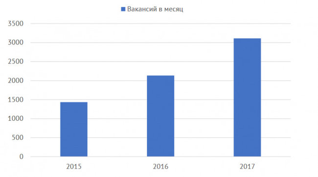 Количество занятых IT-специалистов в Украине выросло на 27%, – исследование. ИНФОГРАФИКА 04