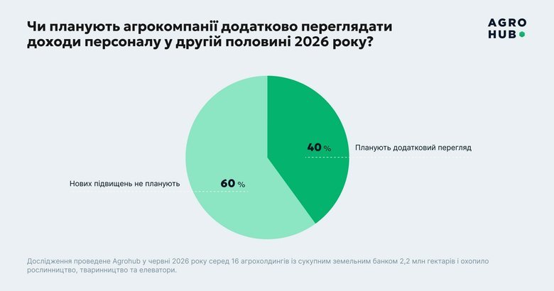 В Україні понад 80% агрокомпаній за пів року підвищили зарплати, – дослідження