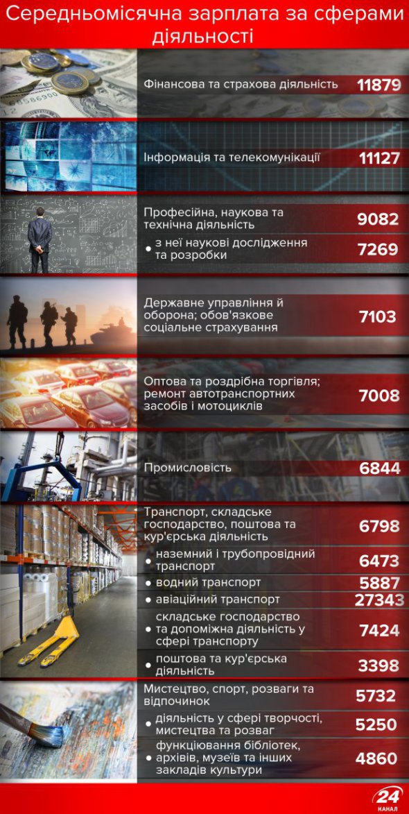 Госстат назвал самые прибыльные профессии в Украине. ИНФОГРАФИКА 01