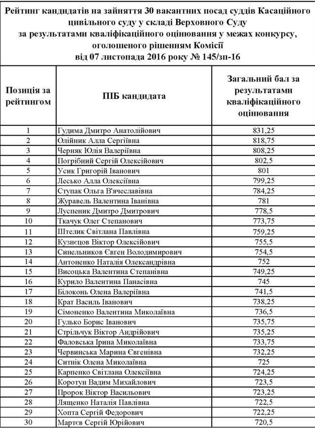 Поименный рейтинг кандидатов на должность судей Верховного Суда Украины 07