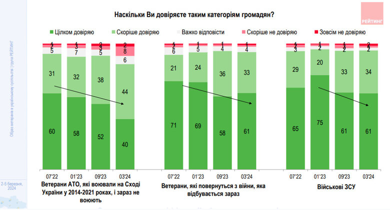 опитування про ветеранів