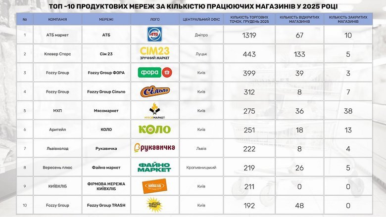 Хто увійшов до ТОП-10 продуктових магазинів в Україні минулого року
