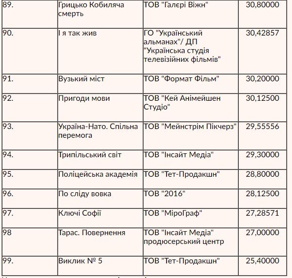 69 кінопроектів патріотичного спрямування отримають державну фінансову підтримку, - Кабмін 06