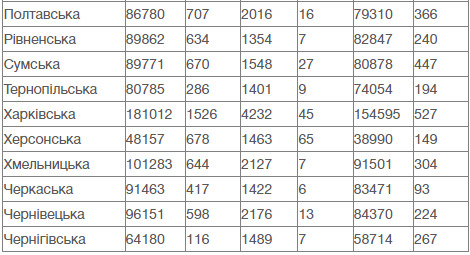 COVID-19: в Україні за добу померла майже рекордна кількість пацієнтів - 471, зафіксовано 16 309 нових випадків зараження 11