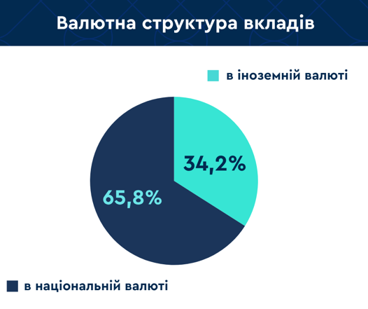 Скільки грошей тримають у банках: дані Фонду гарантування