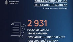 ГБР расследует 3 тысячи дел о госизмене и коллаборационизме: 1500 лицам сообщено о подозрении. ИНФОГРАФИКА