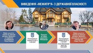 У справі "Межигір'я" поставлено остаточну крапку: резиденція переходить у держвласність, - Семерак. Інфографіка