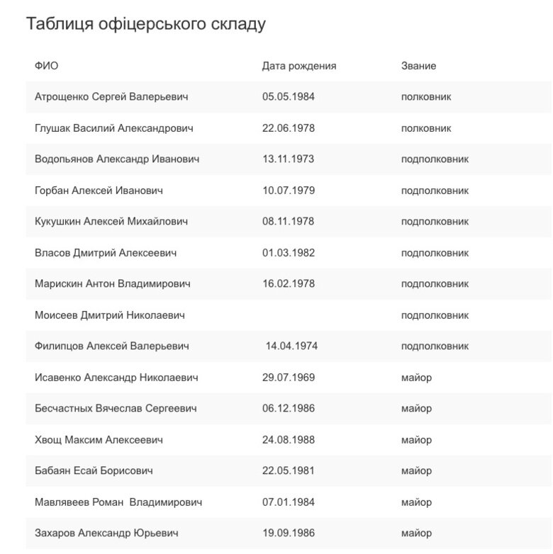 Хакери ідентифікували понад 150 окупантів штурмового авіаційного полку РФ 02