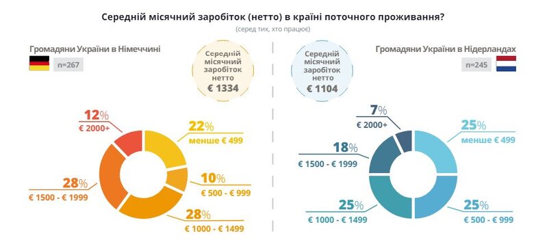 Середні зарплати українців у Німеччині та Нідерландах