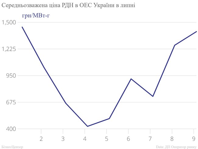Чергова криза на ринку електроенергії. Чому і як її зробив ДТЕК Ахметова 02