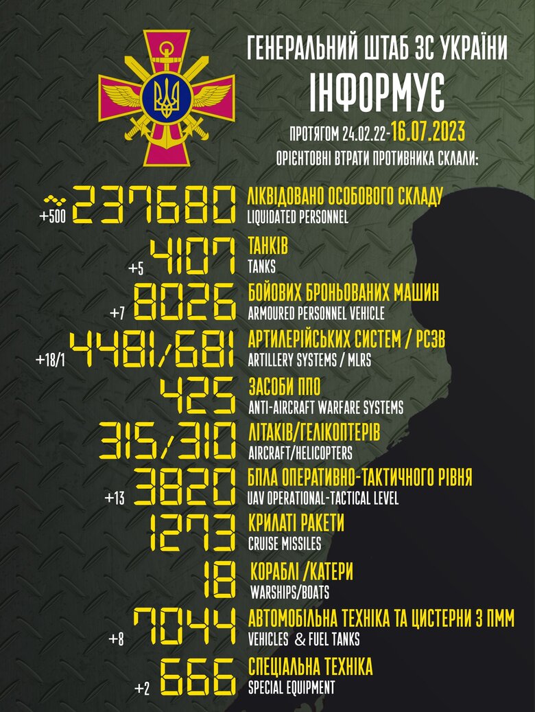 Total combat losses of Russian Federation since beginning of war - about 237,680 people (+500 per day), 4,107 tanks, 4,481 artillery systems, 8,026 armored vehicles 01