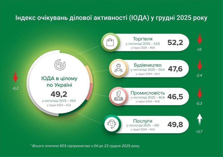 ІОДА у грудні 2025 року
